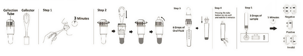 How to Use Etomidate Oral Fluid Drug Test Kit